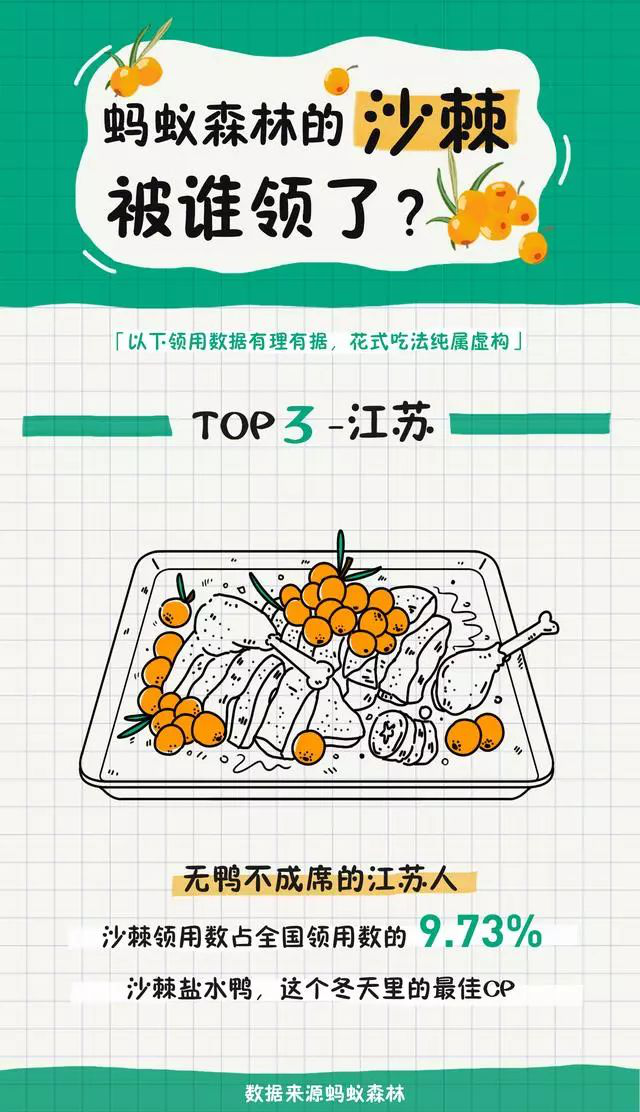 螞蟻森林新樹種沙棘兩天領(lǐng)光！沙棘的功能已經(jīng)被大眾所接受！
